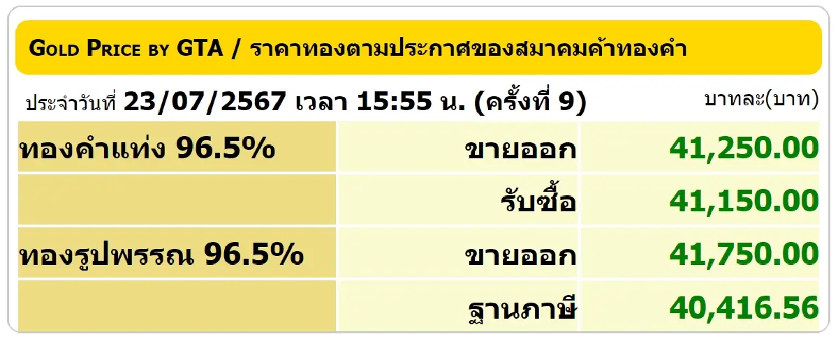 ราคาทองวันนี้ (23 ก.ค. 67) ปรับ 9 ครั้ง ปิดตลาดลบ 50 บาท ทองรูปพรรณ ขายออก 41,750