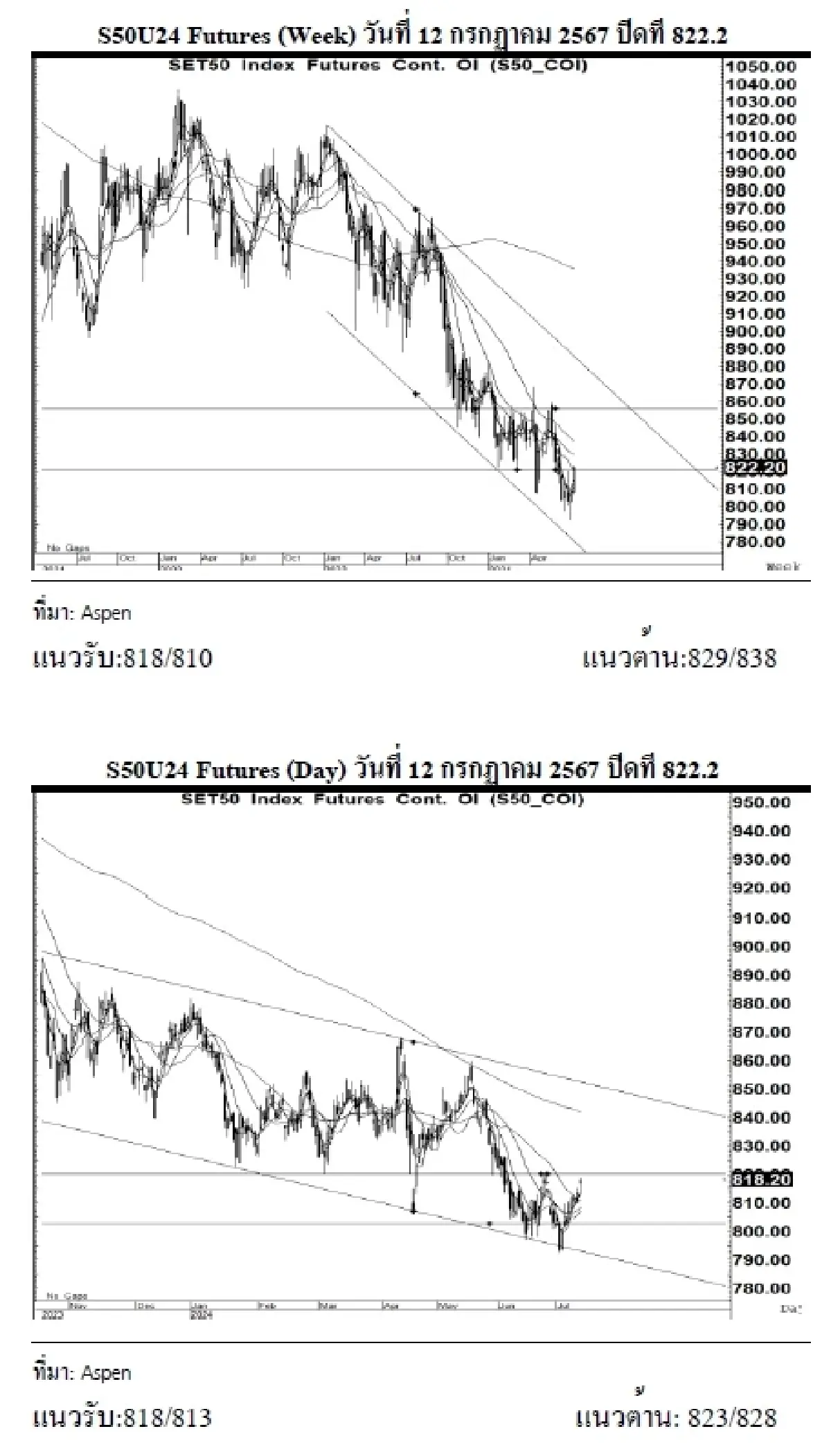 DAILY SET50 Futures : บล.เคจีไอฯ เปิด Long สัญญา S50U24 ที่ 818