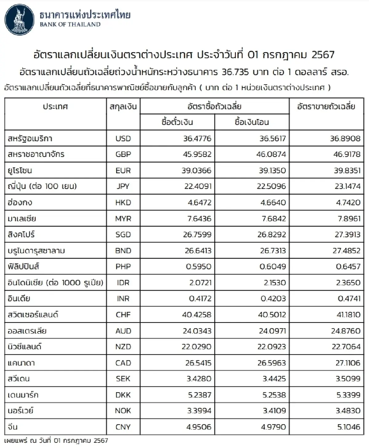 (ธปท.) อัตราแลกเปลี่ยนเงินตราต่างประเทศ ประจำวันที่ 1 กรกฎาคม 2567
