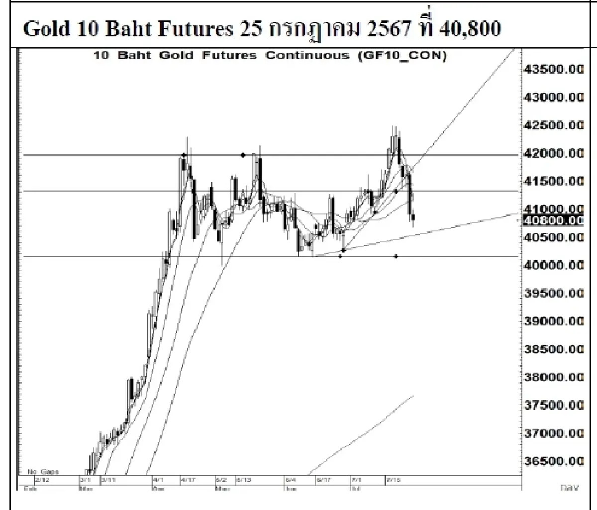 DAILY GOLD Futures : บล.เคจีไอฯ  Spot Gold (Dollar/Troy Ounce) -56.41 2362.7