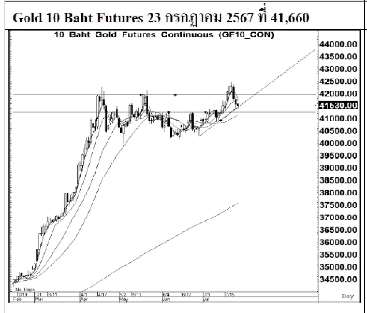 DAILY GOLD Futures : บล.เคจีไอฯ Spot Gold (Dollar/Troy Ounce) +12.28  2405.36