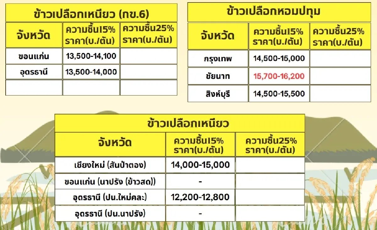 รายงานราคาข้าวขายส่งตลาดกรุงเทพฯ (สมาคมโรงสีข้าวไทย)  วันที่ 12 กรกฎาคม 2567