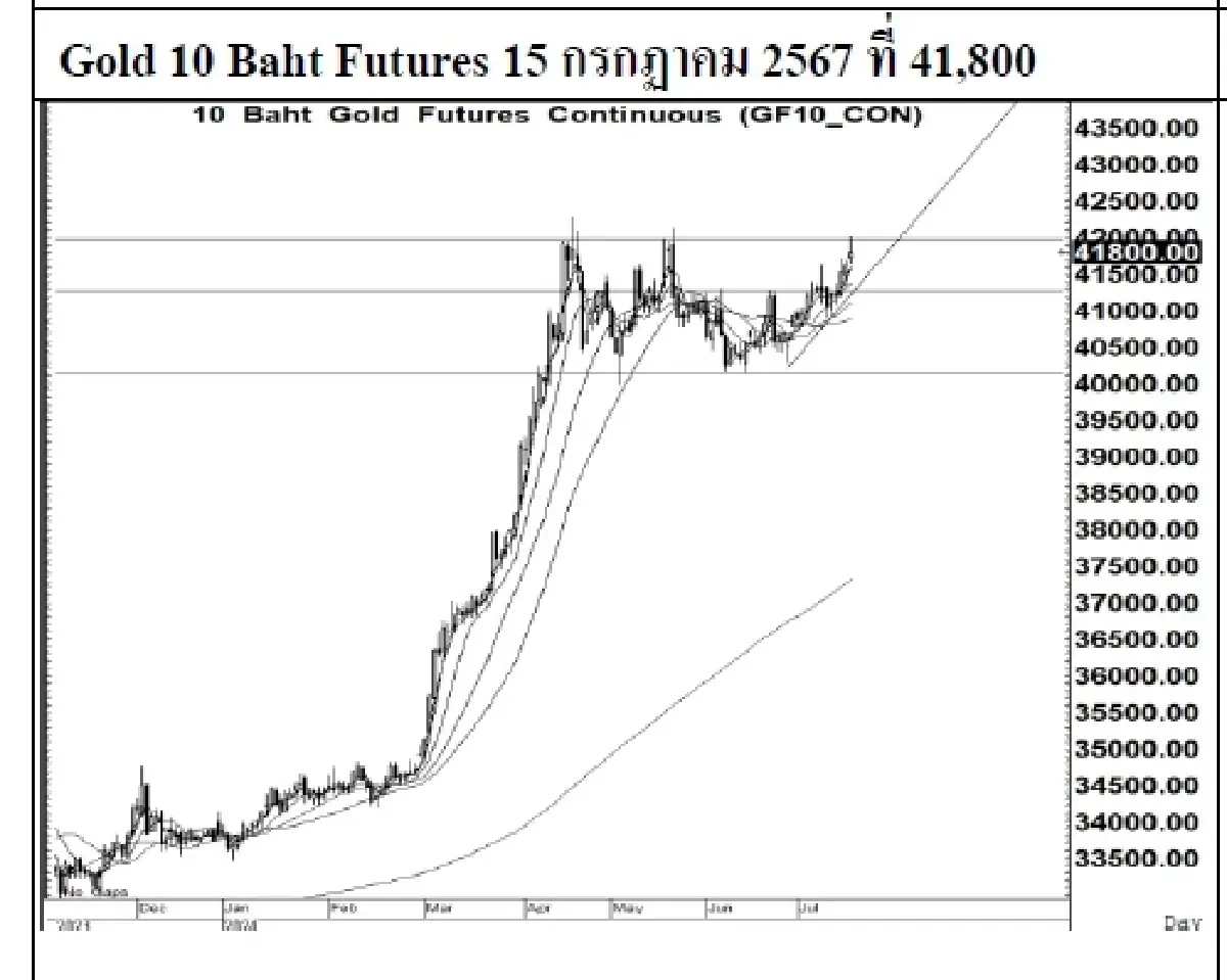 DAILY GOLD Futures : บล.เคจีไอฯ  Spot Gold (Dollar/Troy Ounce) +18.83  2430.26