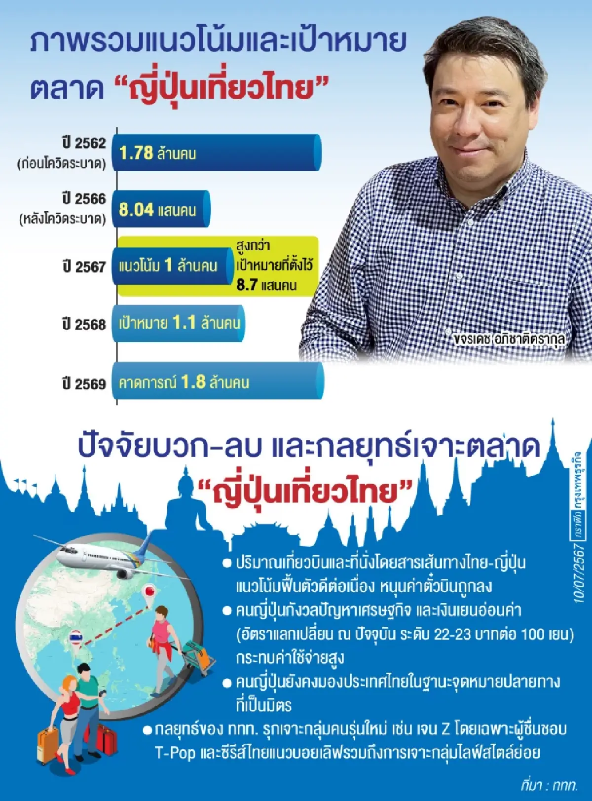 ททท. ฝ่าด่านเยนอ่อนหนัก! ทวงยอด 'ญี่ปุ่นเที่ยวไทย' 1.8 ล้านคนปี 69