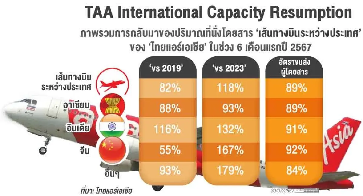 บิ๊กไทยแอร์เอเชียหวั่นบาทอ่อนทุบกำไร  มั่นใจ 2 แอร์ไลน์โกยผู้โดยสาร 24 ล้าน