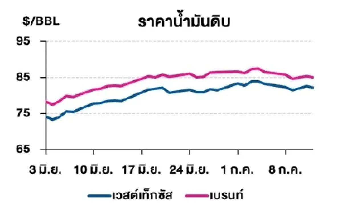 เวสต์เทกซัส 82.21 ดอลลาร์สหรัฐฯ/บาร์เรล เบรนท์ 85.03 ดอลลาร์สหรัฐฯ/บาร์เรล