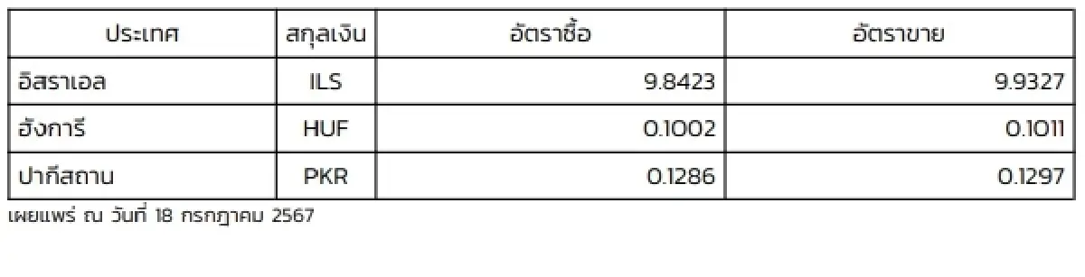 (ธปท.) อัตราแลกเปลี่ยนเงินตราต่างประเทศ ประจำวันที่ 18 กรกฎาคม 2567