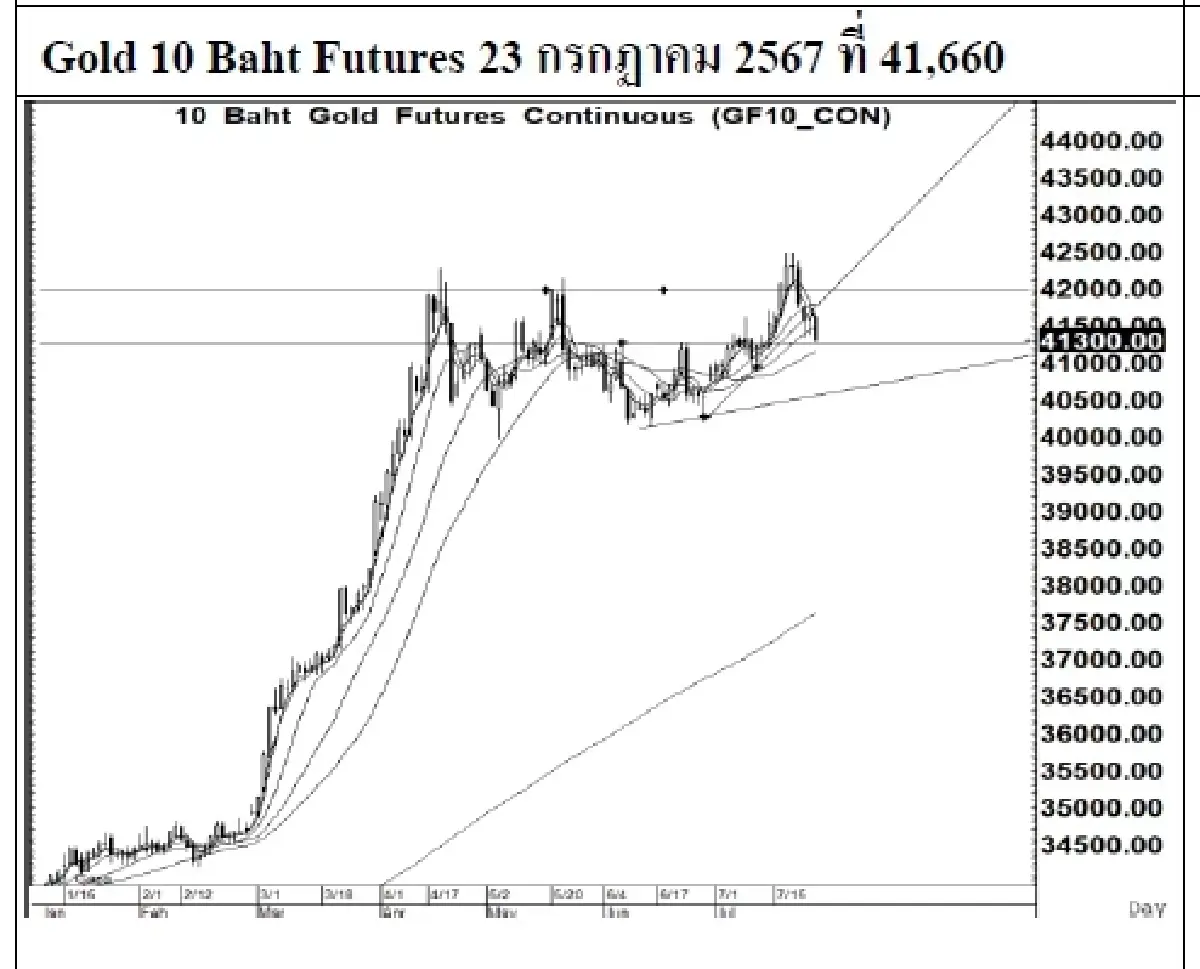 DAILY GOLD Futures : บล.เคจีไอฯ  Spot Gold (Dollar/Troy Ounce) +13.75  2419.11