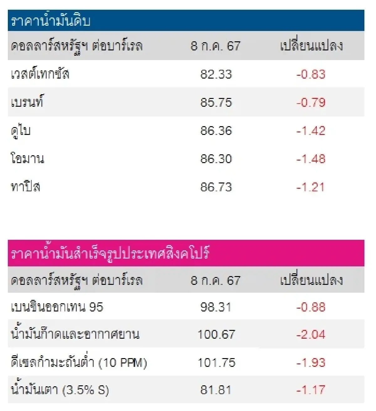 เวสต์เทกซัส 82.33 ดอลลาร์สหรัฐฯ/บาร์เรล เบรนท์ 85.75 ดอลลาร์สหรัฐฯ/บาร์เรล