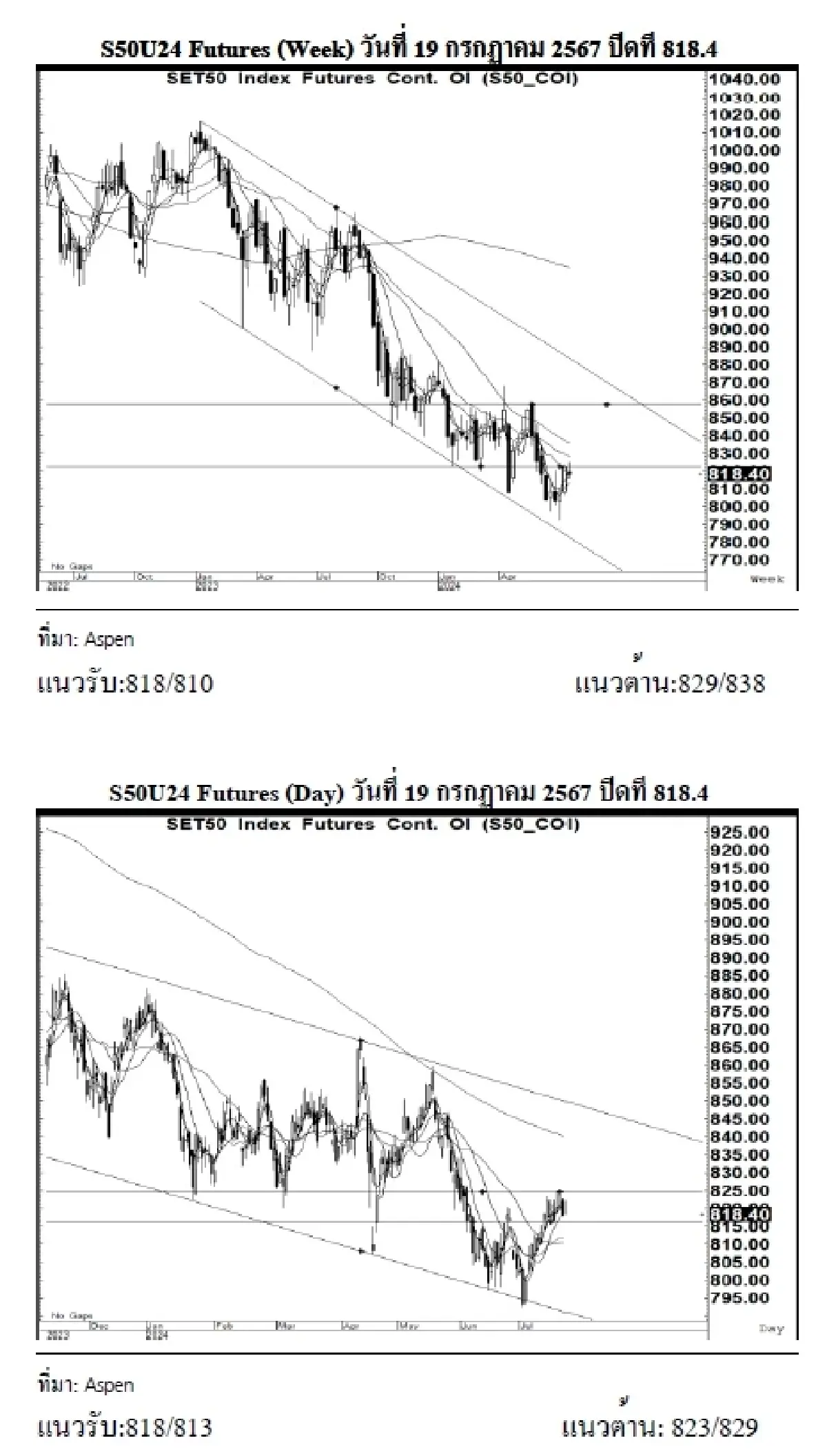 DAILY SET50 Futures : บล.เคจีไอฯ เปิด Long สัญญา S50U24 ที่ 818