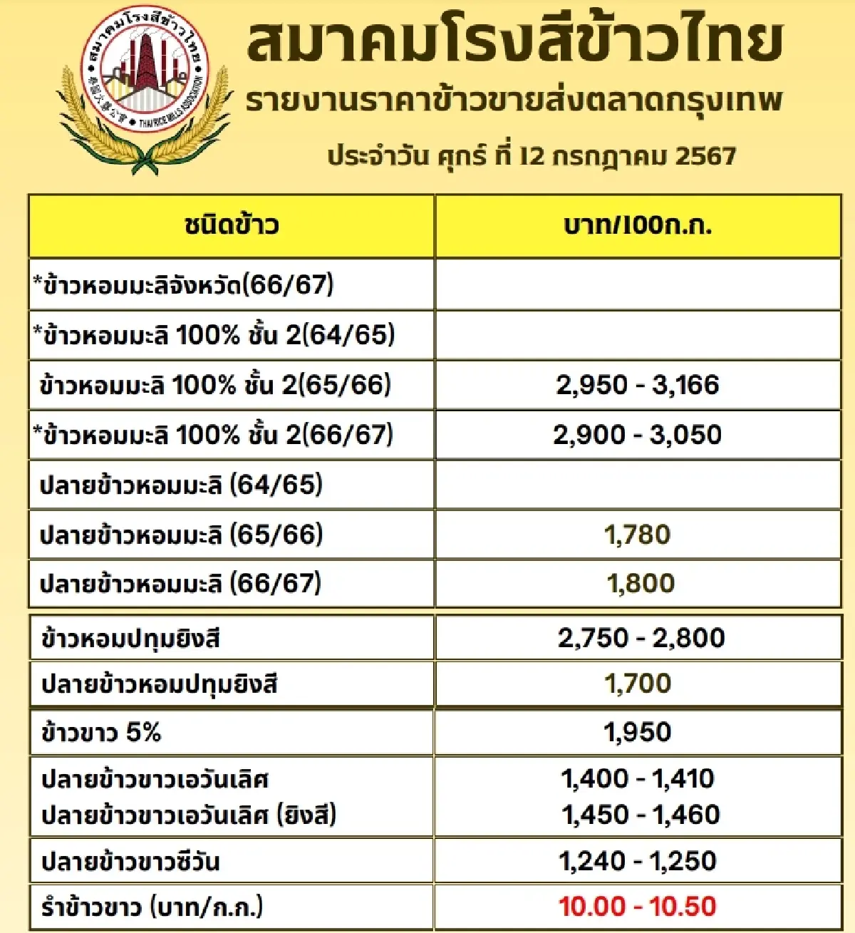 รายงานราคาข้าวขายส่งตลาดกรุงเทพฯ (สมาคมโรงสีข้าวไทย)  วันที่ 12 กรกฎาคม 2567