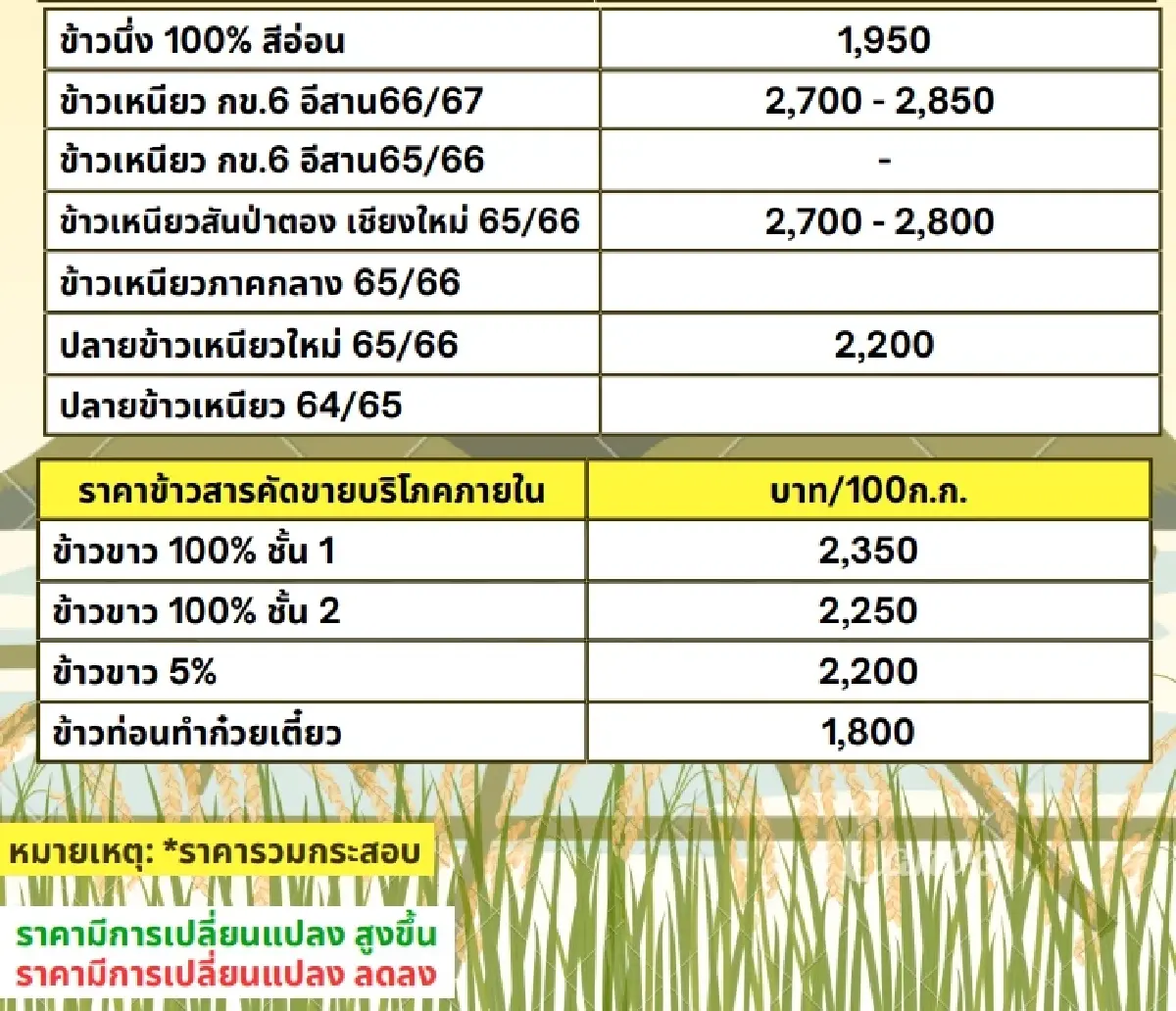 รายงานราคาข้าวขายส่งตลาดกรุงเทพฯ (สมาคมโรงสีข้าวไทย)  วันที่ 12 กรกฎาคม 2567