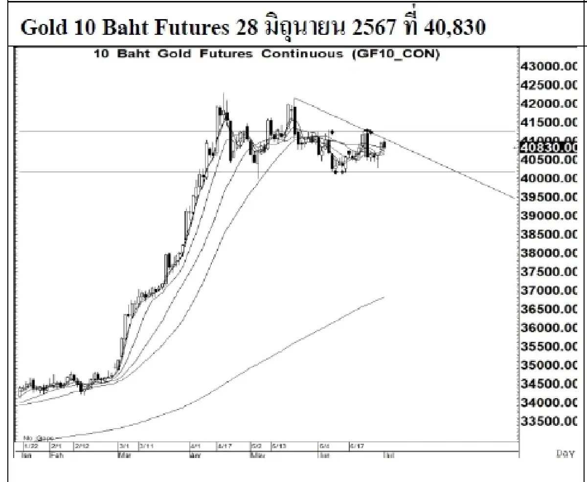 DAILY GOLD Futures : บล.เคจีไอฯ Spot Gold (Dollar/Troy Ounce) +1.27  2326.75