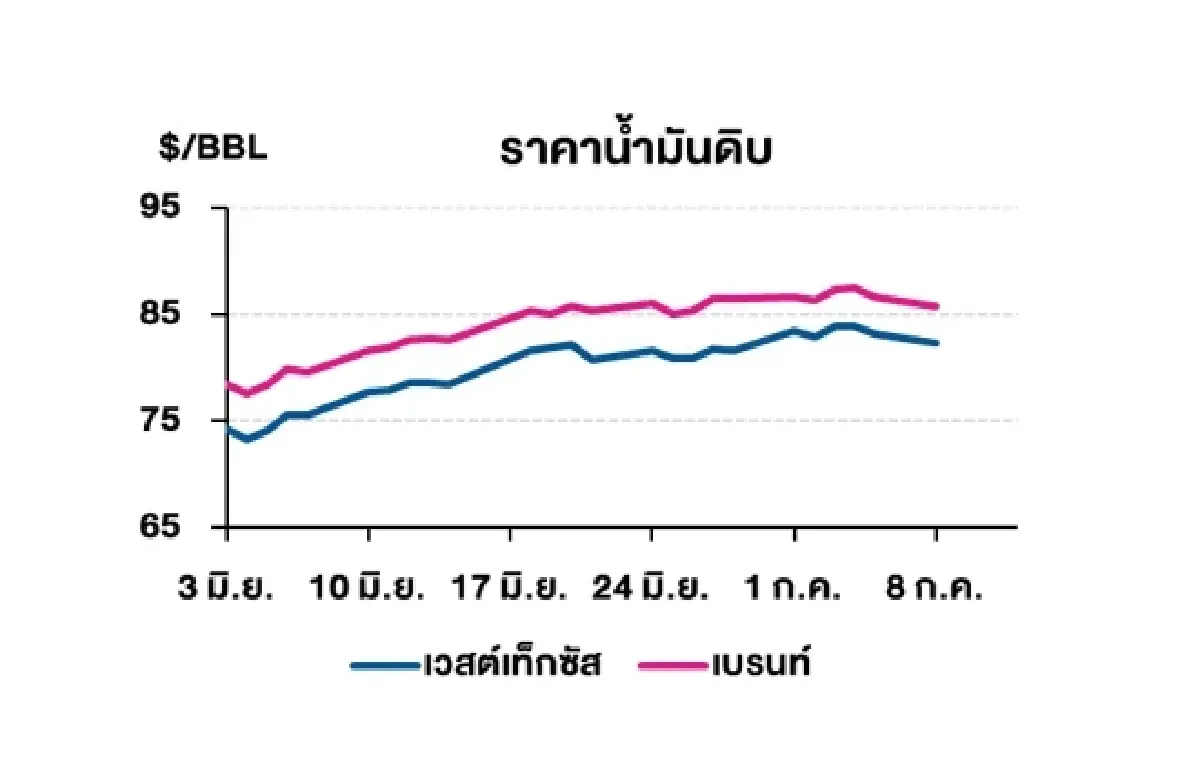 เวสต์เทกซัส 82.33 ดอลลาร์สหรัฐฯ/บาร์เรล เบรนท์ 85.75 ดอลลาร์สหรัฐฯ/บาร์เรล