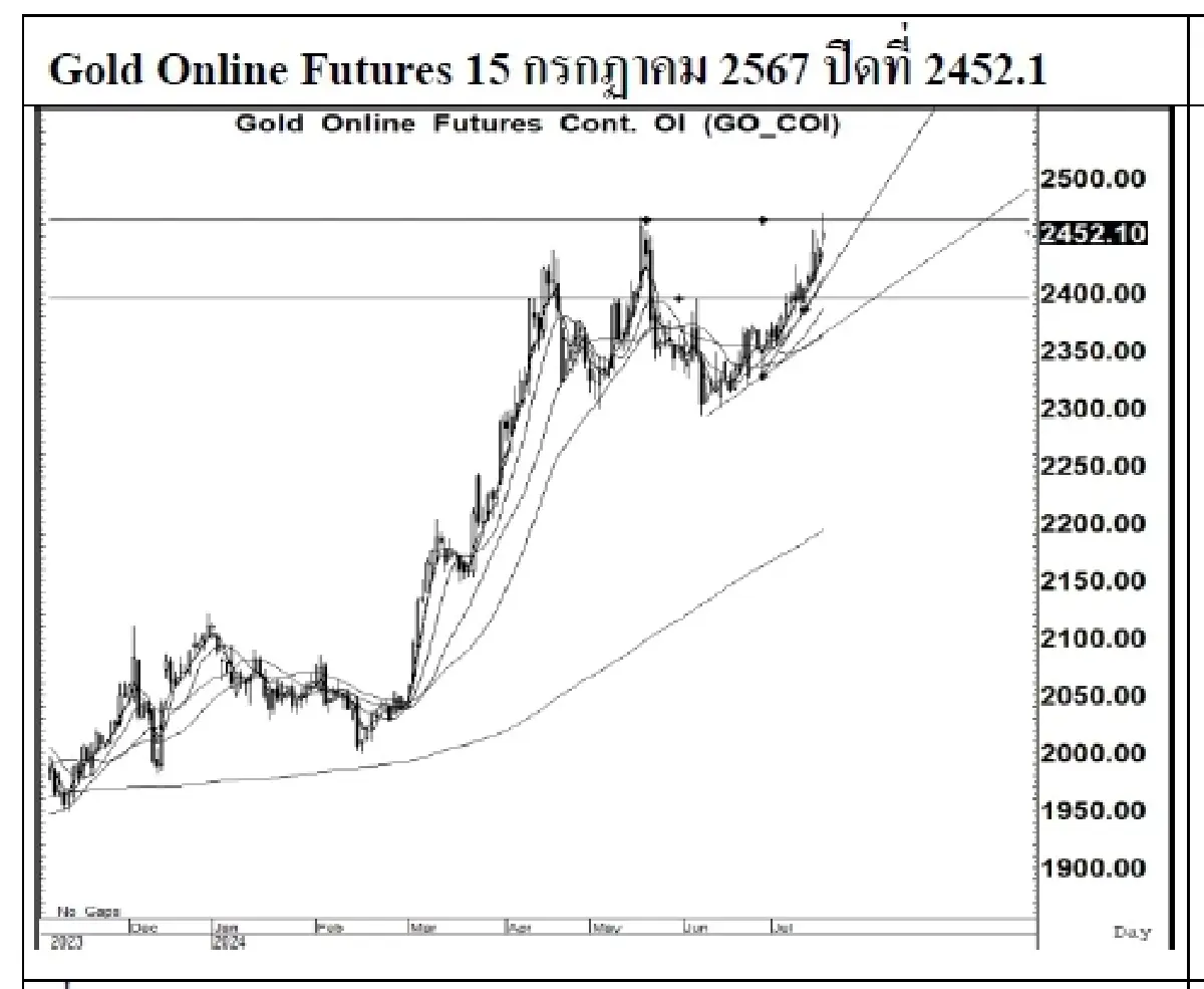 DAILY GOLD Futures : บล.เคจีไอฯ  Spot Gold (Dollar/Troy Ounce) +18.83  2430.26