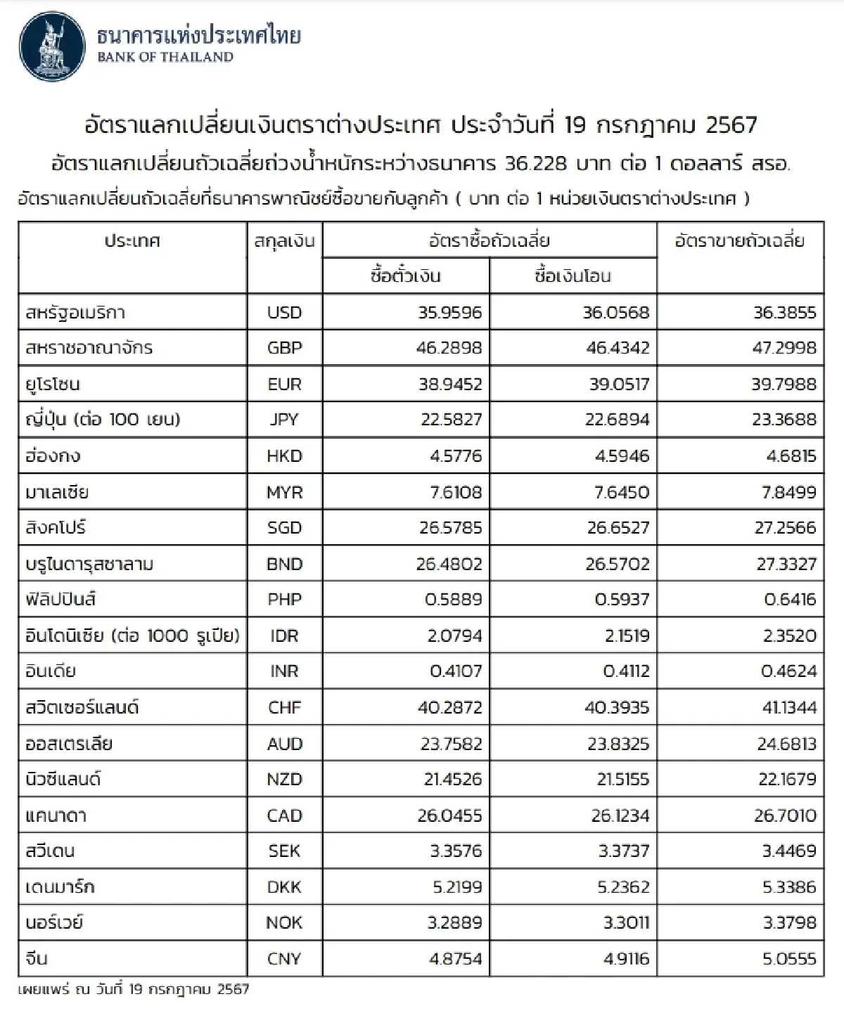 (ธปท.) อัตราแลกเปลี่ยนเงินตราต่างประเทศ ประจำวันที่ 19 กรกฎาคม 2567