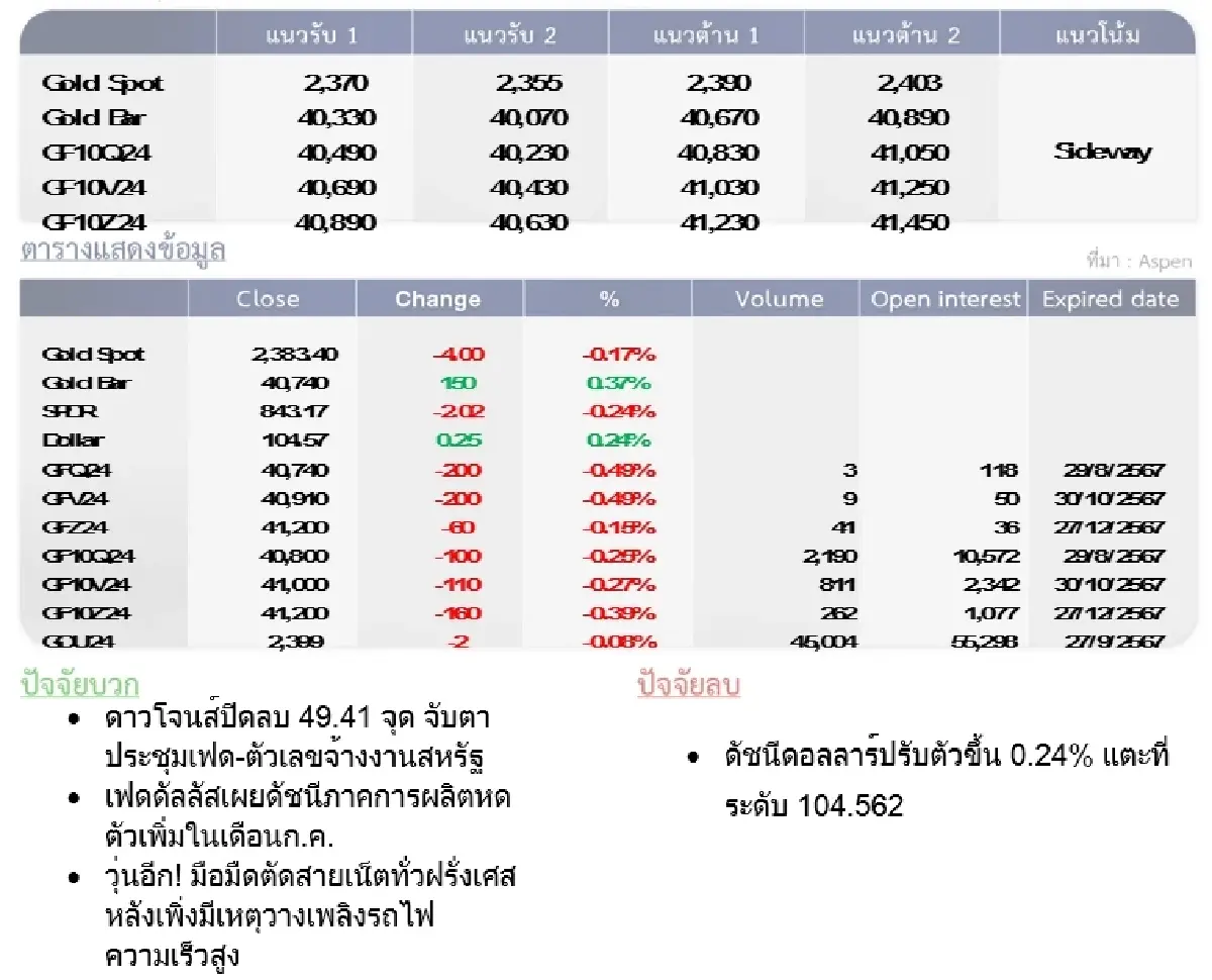 GOLD Futures : บล.โกลเบล็ก  ราคาทองวันนี้  2,387.39   U$/ทรอยเอาน์ซ