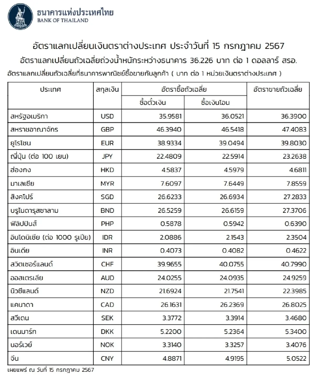 (ธปท.) อัตราแลกเปลี่ยนเงินตราต่างประเทศ ประจำวันที่ 15 กรกฎาคม 2567