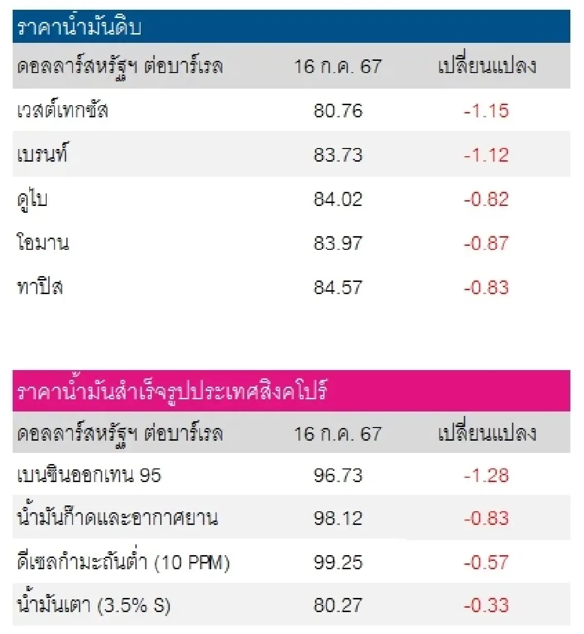 เวสต์เทกซัส 80.76 ดอลลาร์สหรัฐฯ/บาร์เรล เบรนท์ 83.73 ดอลลาร์สหรัฐฯ/บาร์เรล