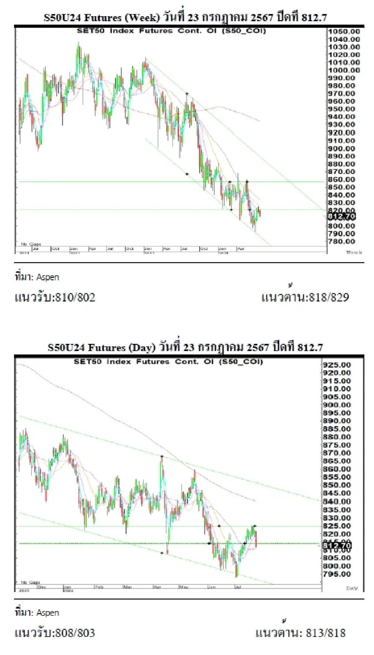 DAILY SET50 Futures : บล.เคจีไอฯ เปิด Long สัญญา S50U24 ที่ 808