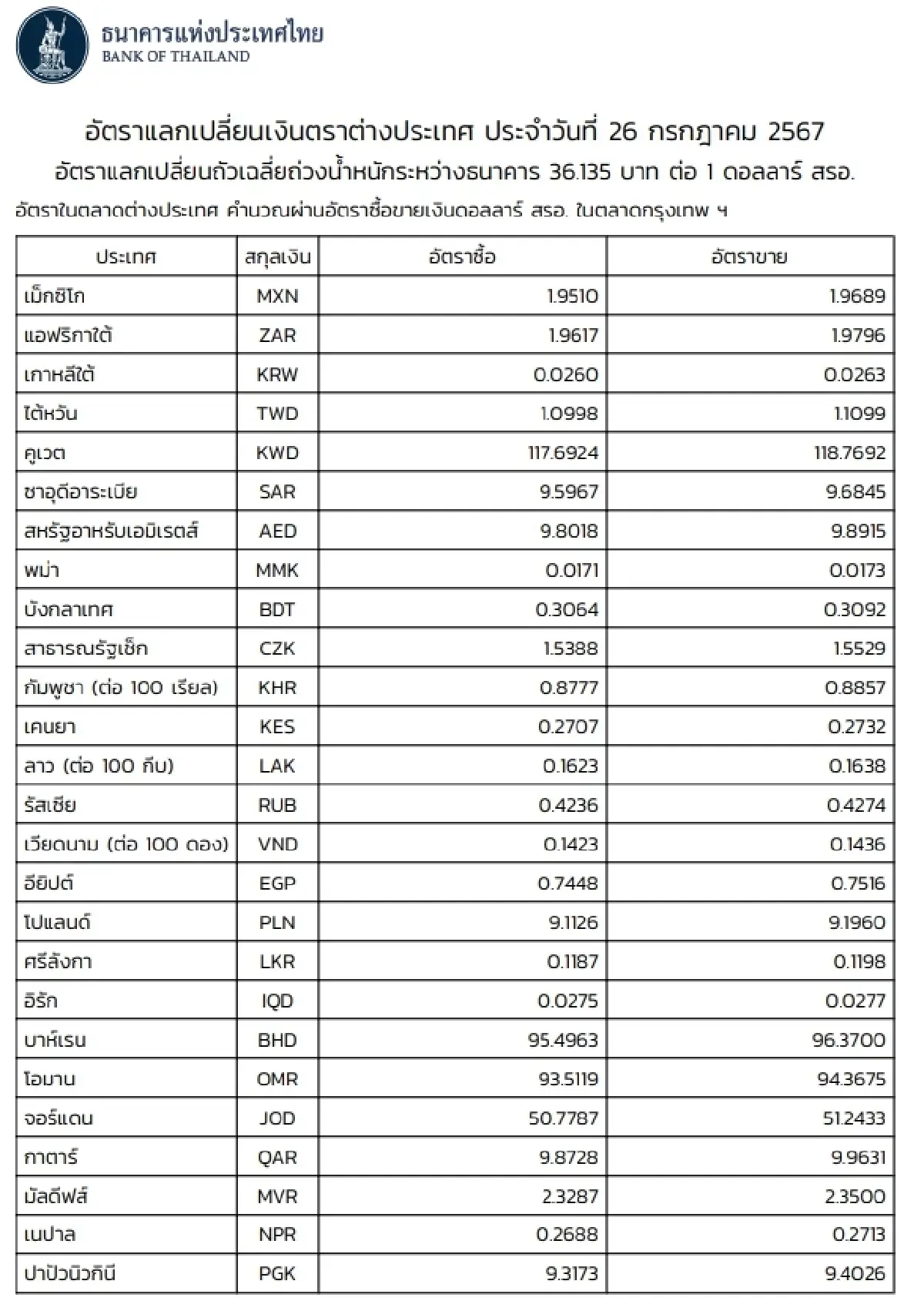 (ธปท.) อัตราแลกเปลี่ยนเงินตราต่างประเทศ ประจำวันที่ 26 กรกฎาคม 2567
