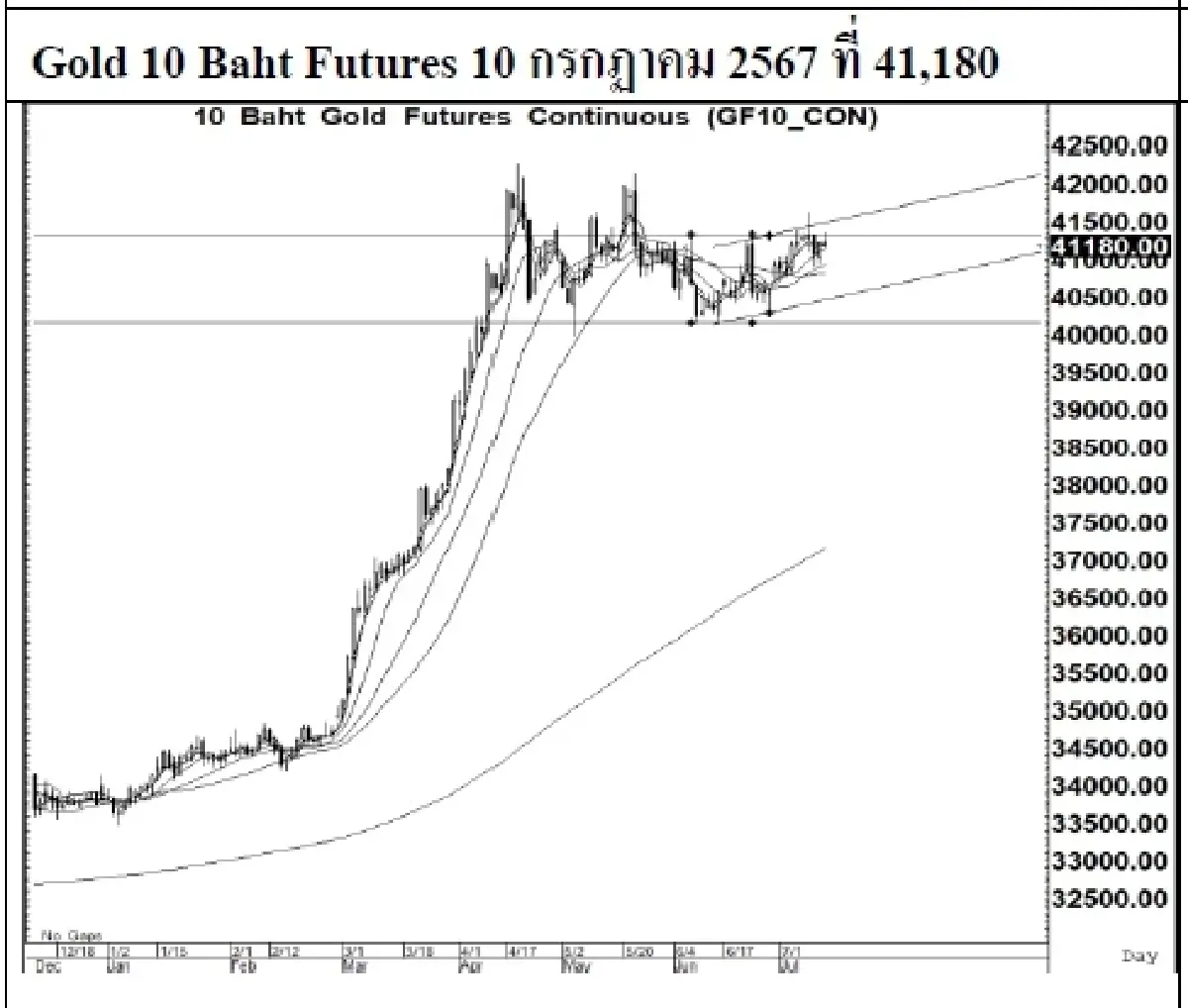 DAILY GOLD Futures : บล.เคจีไอฯ  Spot Gold (Dollar/Troy Ounce) +20.38  2377.92