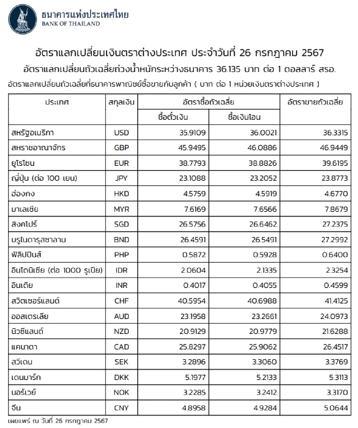(ธปท.) อัตราแลกเปลี่ยนเงินตราต่างประเทศ ประจำวันที่ 26 กรกฎาคม 2567