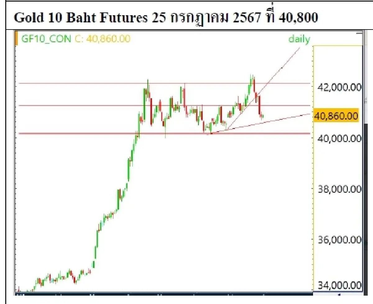 DAILY GOLD Futures : บล.เคจีไอฯ Spot Gold (Dollar/Troy Ounce) -9.03  2378.16