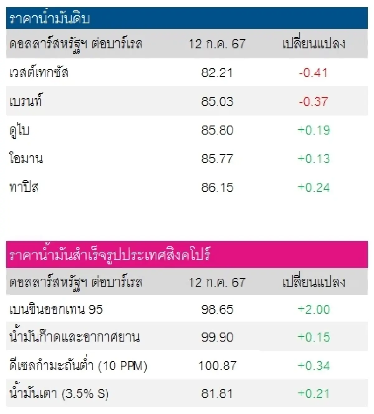 เวสต์เทกซัส 82.21 ดอลลาร์สหรัฐฯ/บาร์เรล เบรนท์ 85.03 ดอลลาร์สหรัฐฯ/บาร์เรล