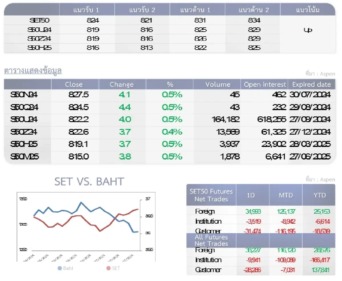 SET50 Futures : บล.โกลเบล็ก ลุ้นทดสอบแนวต้าน 831-834 จุด