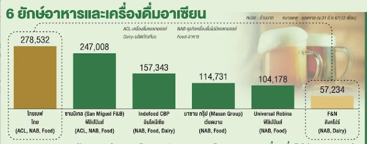 ‘ไทยเบฟ’ เดินเกมยึดเบอร์ 1 อาหาร และเครื่องดื่มอาเซียน