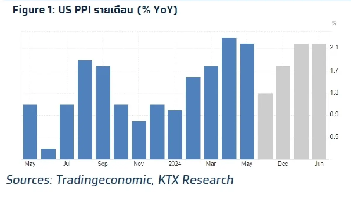 วิเคราะห์แนวโน้มตลาด : บล.กรุงไทย เอ็กซ์สปริง จับตางบกลุ่มธนาคารสหรัฐฯ และลุ้นตัวเลข 2Q24E GDP จีน ในวันจันทร์เช้า