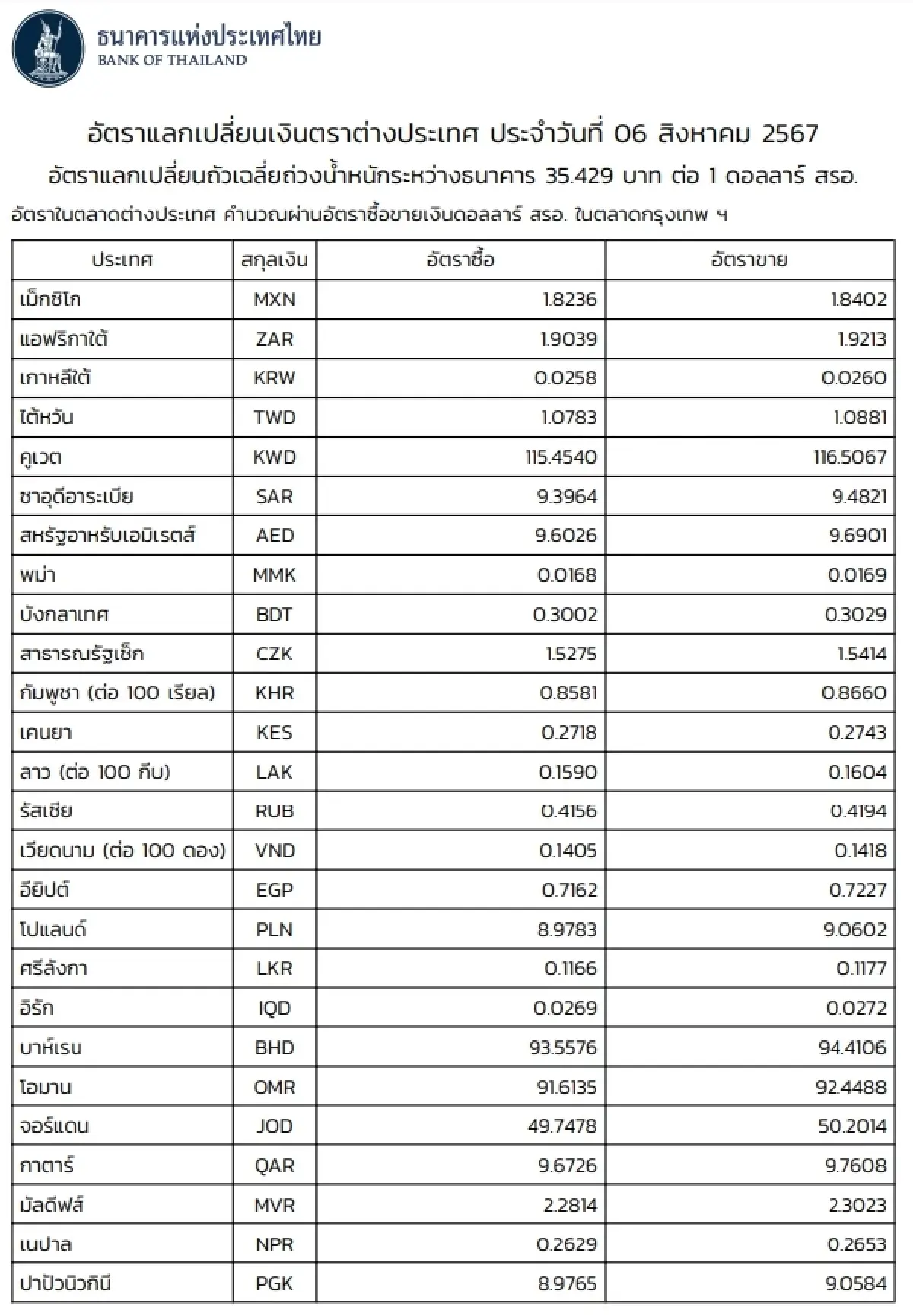 (ธปท.) อัตราแลกเปลี่ยนเงินตราต่างประเทศ ประจำวันที่ 6 สิงหาคม 2567