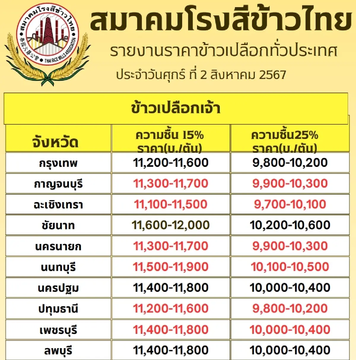 รายงานราคาข้าวขายส่งตลาดกรุงเทพฯ (สมาคมโรงสีข้าวไทย) วันที่ 2 สิงหาคม 2567