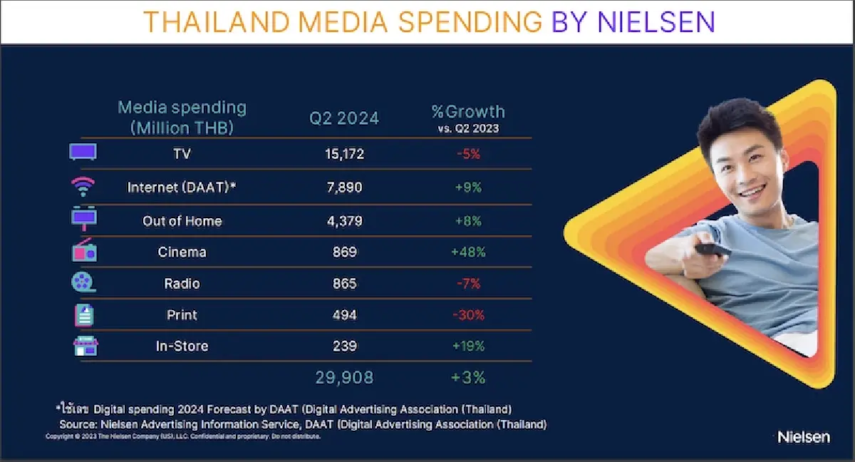 คนกรุงช้อปสินค้าไฮเอนด์ ปลุกแบรนด์หรูทุ่มงบโฆษณาโต 124% สวนเศรษฐกิจไม่ดี