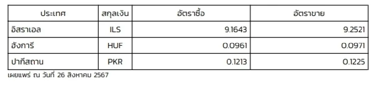 (ธปท.) อัตราแลกเปลี่ยนเงินตราต่างประเทศ ประจำวันที่ 26 สิงหาคม 2567
