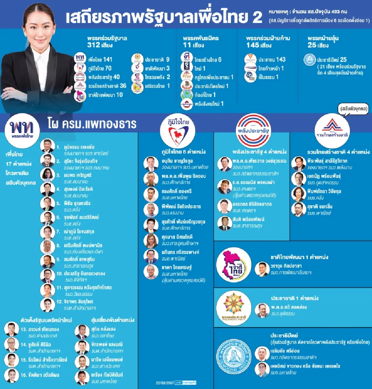 เสถียรภาพรัฐบาล พท.พุ่ง 348 ดูด ปชป.- พรรคเล็ก โดดเดี่ยว ‘ปชช.’ ฝ่ายค้านวูบ 145