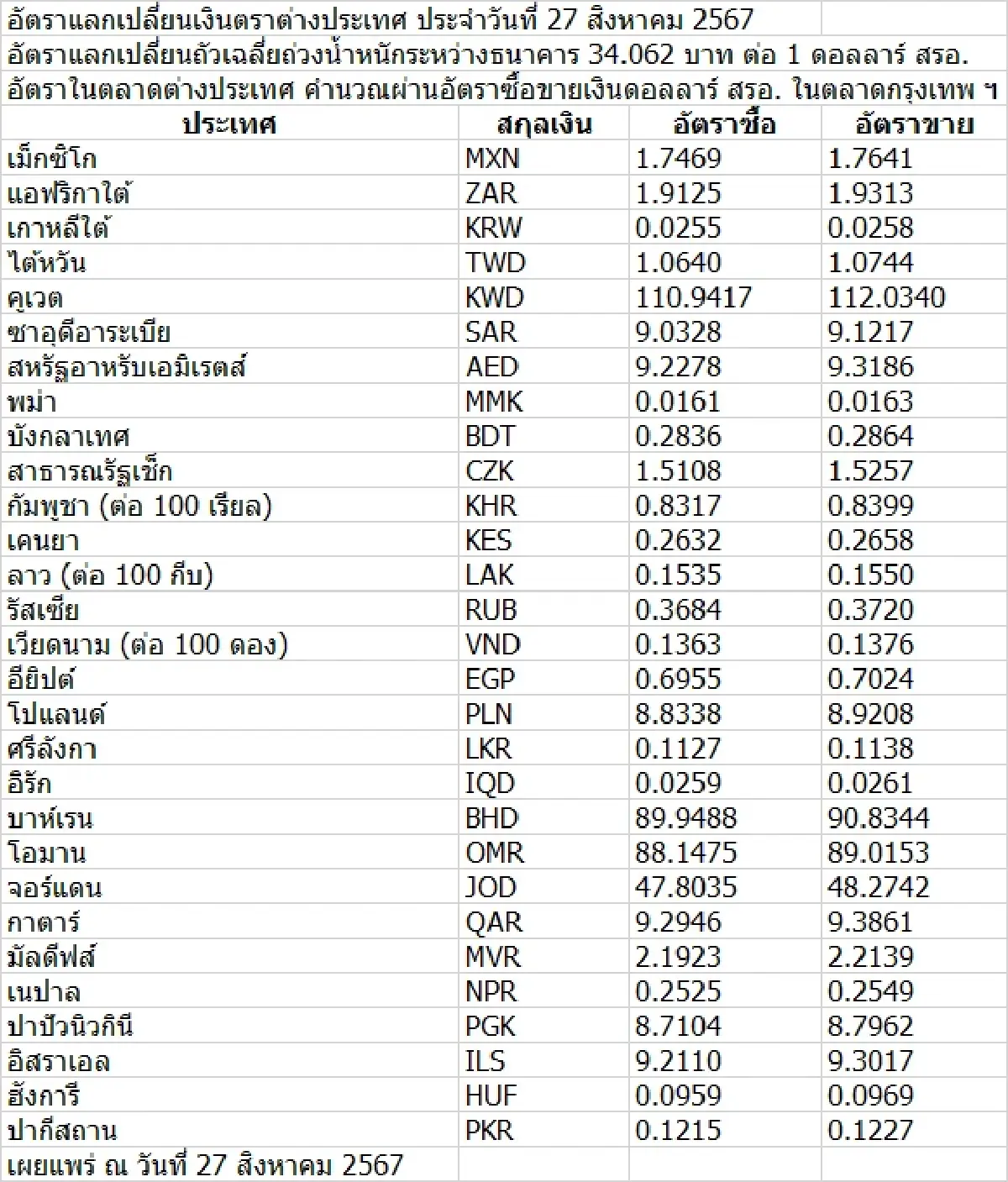 (ธปท.) อัตราแลกเปลี่ยนเงินตราต่างประเทศ ประจำวันที่ 27 สิงหาคม 2567