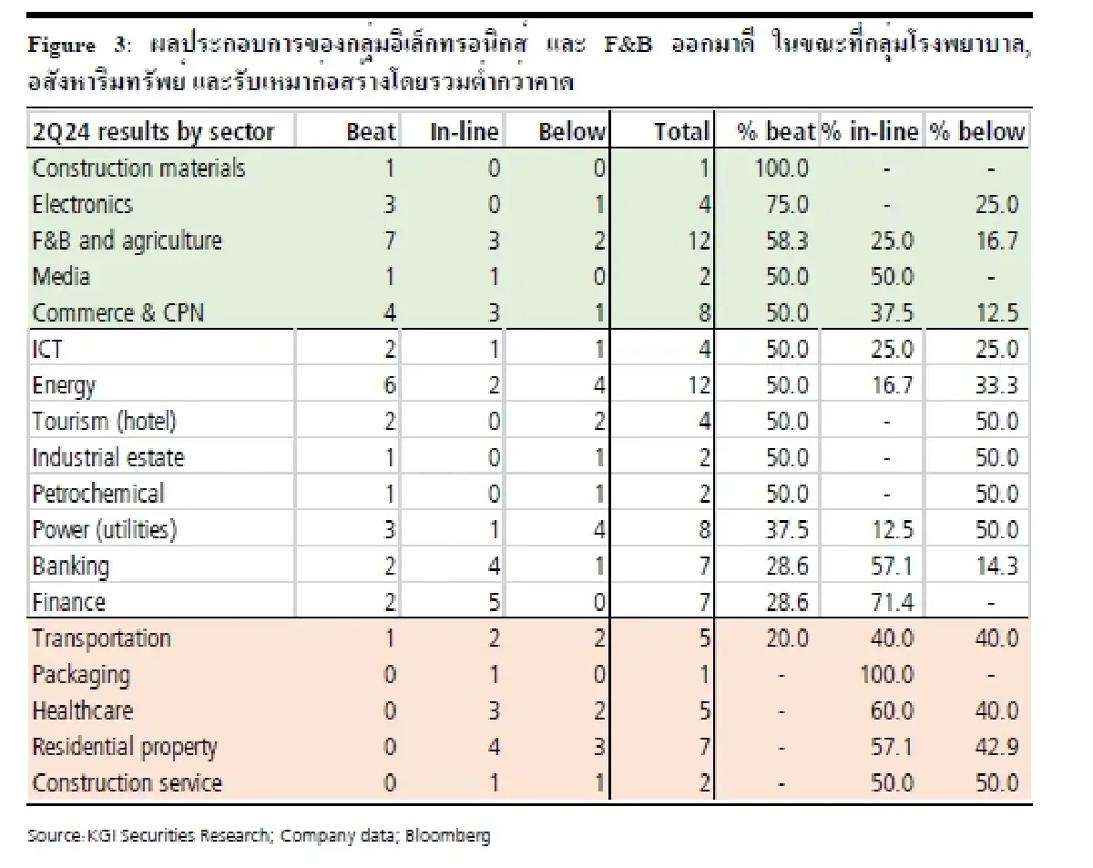 กลยุทธ์การลงทุน : บล.เคจีไอฯ สรุปผลประกอบการไตรมาส 2/2567: งบกลุ่ม global plays โดดเด่น