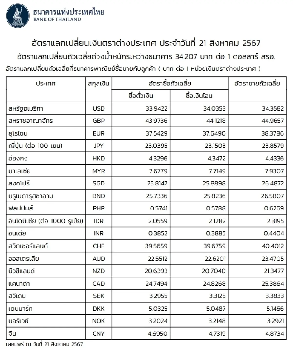 (ธปท.) อัตราแลกเปลี่ยนเงินตราต่างประเทศ ประจำวันที่ 21 สิงหาคม 2567