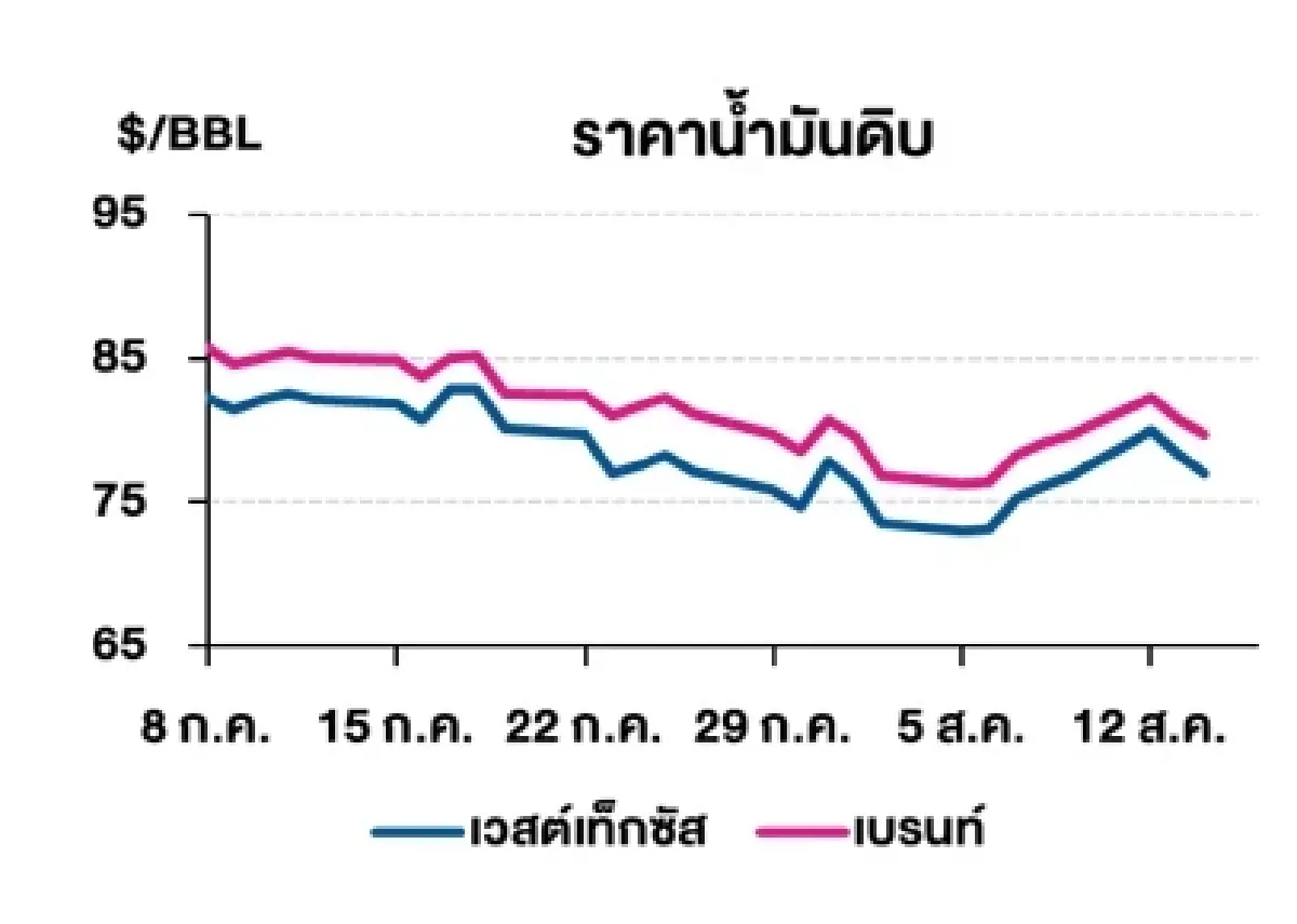 เวสต์เทกซัส 76.98 ดอลลาร์สหรัฐฯ/บาร์เรล เบรนท์ 79.76 ดอลลาร์สหรัฐฯ/บาร์เรล