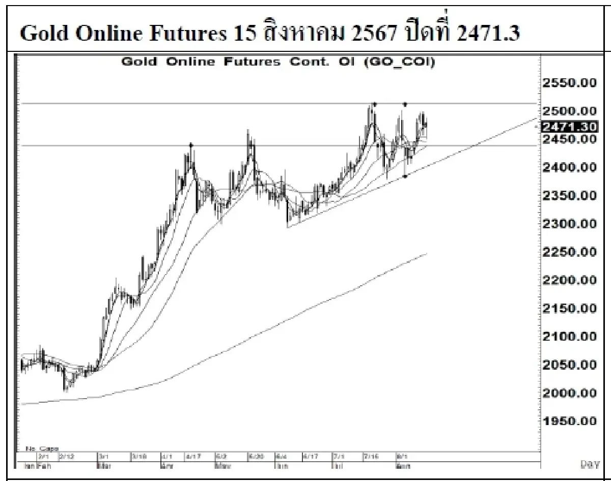 DAILY GOLD Futures : บล.เคจีไอฯ  Spot Gold (Dollar/Troy Ounce) +11.49 2455.77
