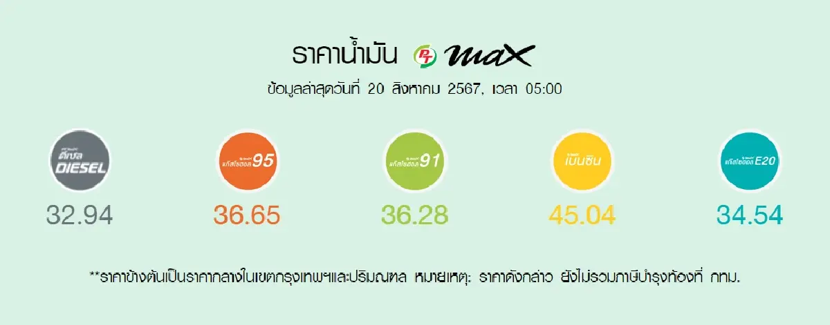 ราคาน้ำมันวันนี้ (21 ส.ค. 67) เช็ก ราคาน้ำมันทุกชนิด ล่าสุด จาก ปตท. บางจาก เชลล์