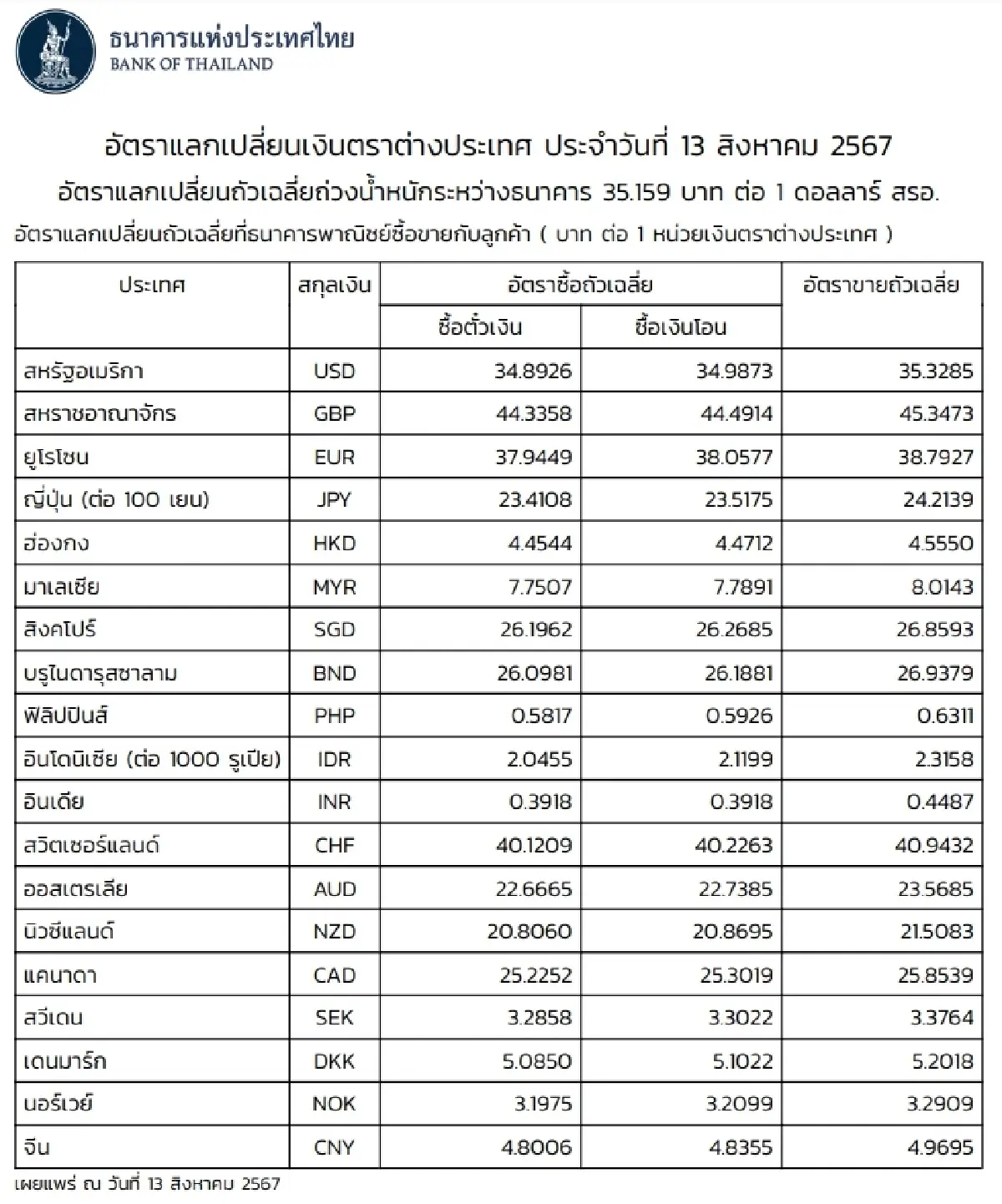 (ธปท.) อัตราแลกเปลี่ยนเงินตราต่างประเทศ ประจำวันที่ 13 สิงหาคม 2567
