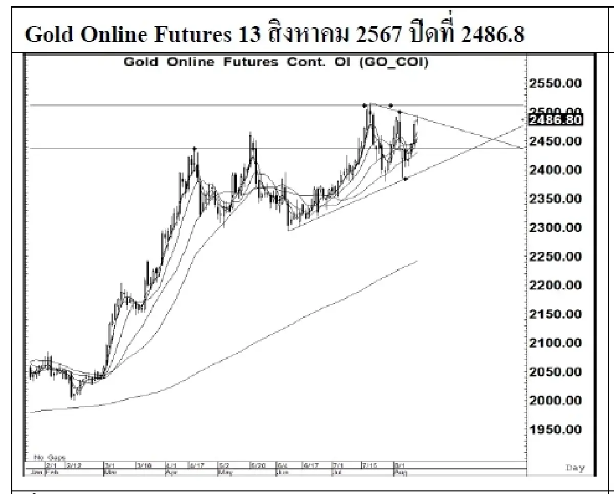 DAILY GOLD Futures : บล.เคจีไอฯ  Spot Gold (Dollar/Troy Ounce) +6.31 2469.54