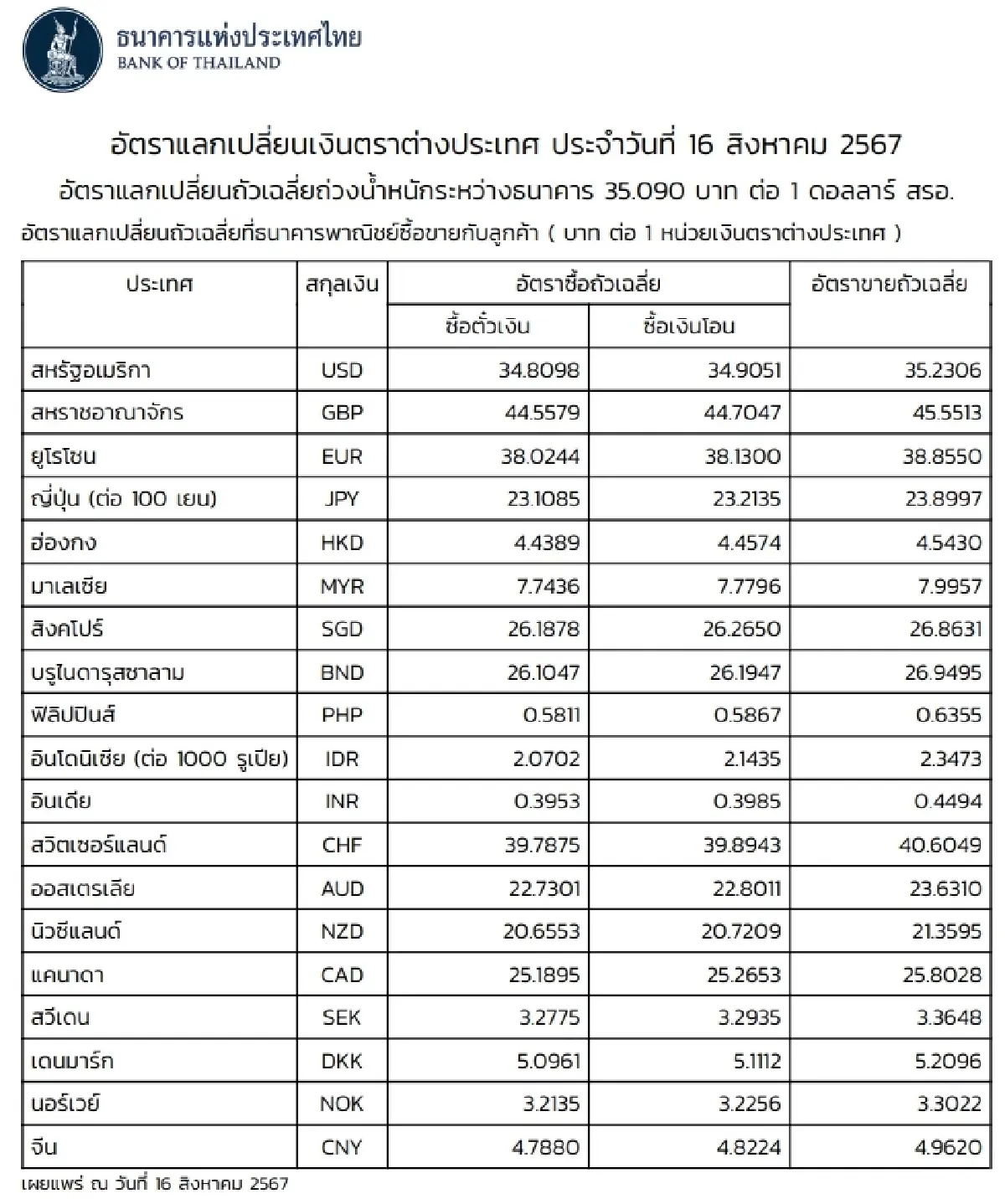 (ธปท.) อัตราแลกเปลี่ยนเงินตราต่างประเทศ ประจำวันที่ 16 สิงหาคม 2567