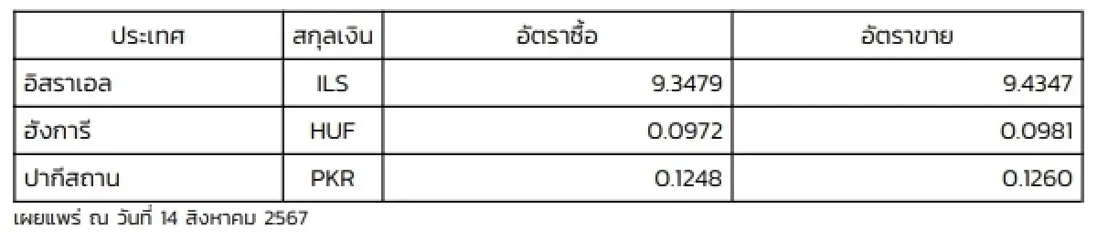 (ธปท.) อัตราแลกเปลี่ยนเงินตราต่างประเทศ ประจำวันที่ 14 สิงหาคม 2567