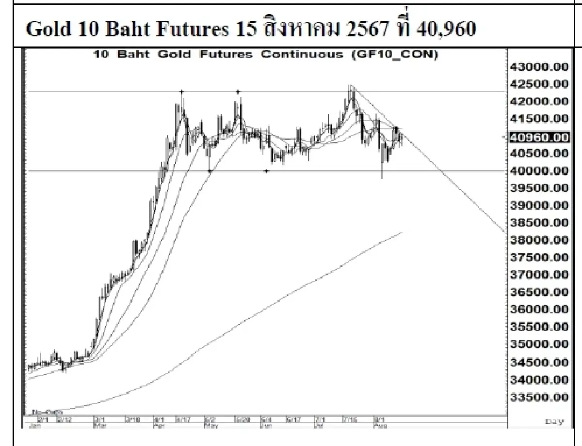 DAILY GOLD Futures : บล.เคจีไอฯ  Spot Gold (Dollar/Troy Ounce) +11.49 2455.77