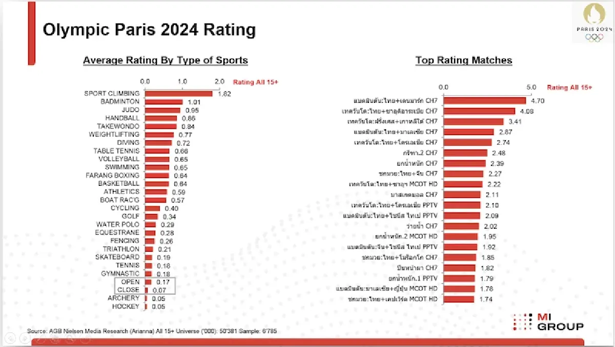 ‘อุตสาหกรรมสื่อโฆษณา’ ติดลบรับสุญญากาศการเมือง ‘เศรษฐา’ พ้นนายกฯ