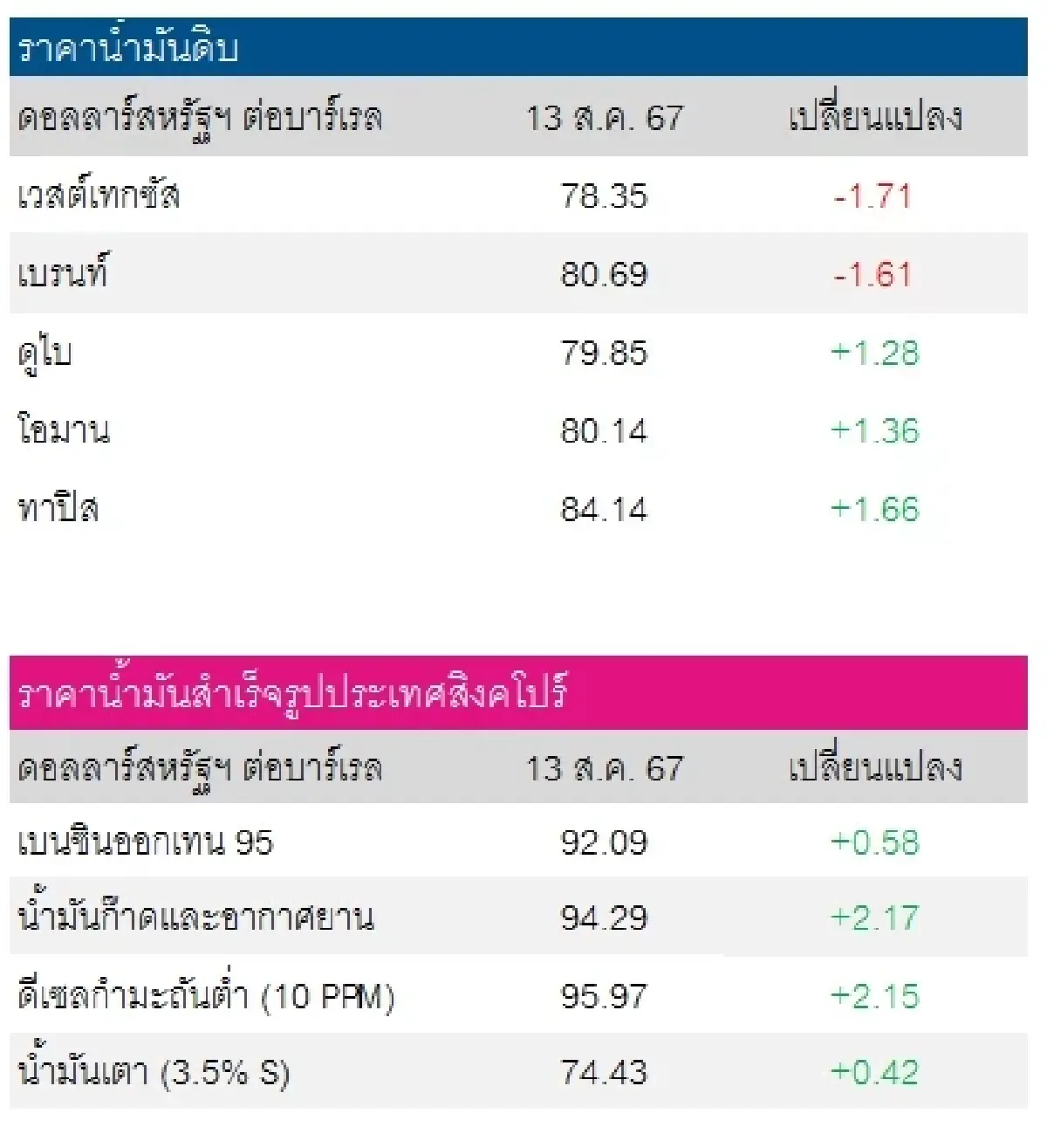 เวสต์เทกซัส 78.35 ดอลลาร์สหรัฐฯ/บาร์เรล เบรนท์ 80.69 ดอลลาร์สหรัฐฯ/บาร์เรล